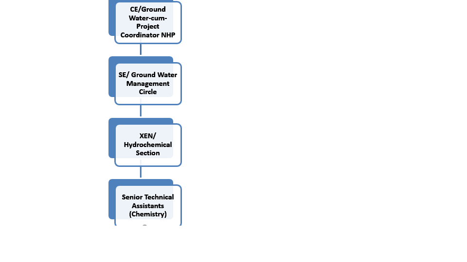 ORGANIZATIONAL SETUP